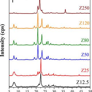 X Ray Diffractograms Of The Conventional Zeolites Synthesized Using