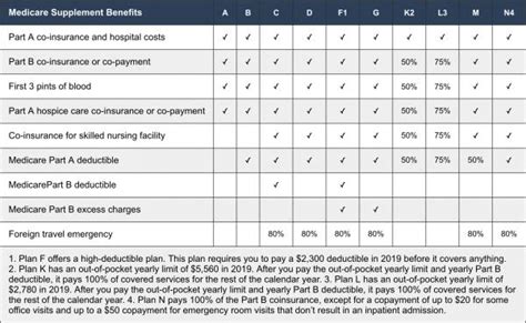 Average Cost Of Medicare 2019