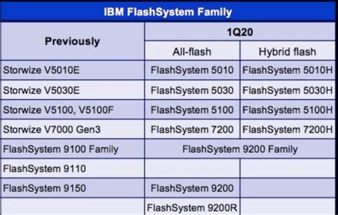 Chapter 2. IBM FlashSystem 5000 and 5100 family hardware overview - IBM ...