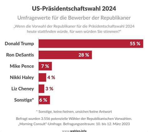 Pr Sidentschaftswahl In Den Vereinigten Staaten Wahlen Info