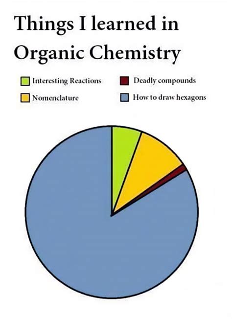 68 Chemistry Memes That Might Cause A Laughing Reaction