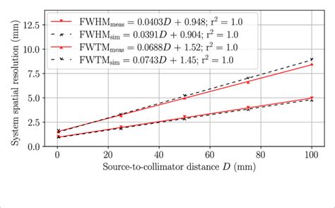 System Spatial Resolution Without Scatter Presented In Terms Of Fwhm