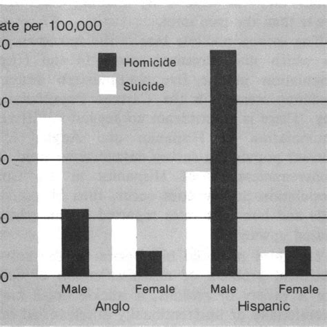 Age Adusted 5 Year Suicide And Homicide Rates By Sex And Ethnicity 5