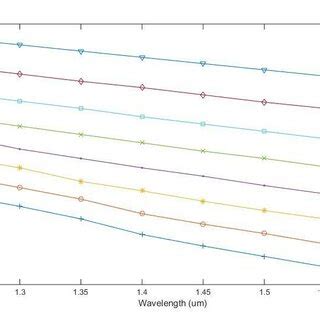 Real Part Effective Refractive Indices For Different Refractive Indices