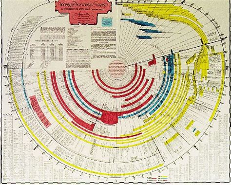 Bible And World History Timeline Chart