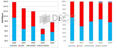 News Display Equipment Spending To Rebound In 2024