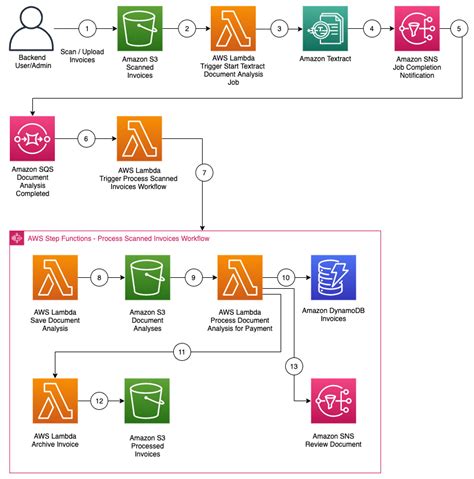 Getting Started With Rpa Using Aws Step Functions And Amazon Textract