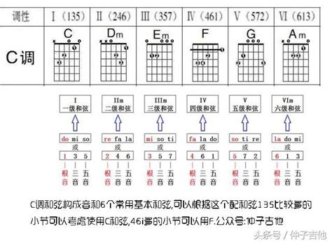 吉他弹唱g调和弦的秘密，明白了这个，你就懂了弹唱 每日头条