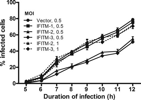 IFITM 2 And IFITM 3 But Not IFITM 1 Restrict Rift Valley Fever Virus