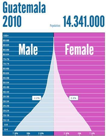 Population and Settlement - Guatemala