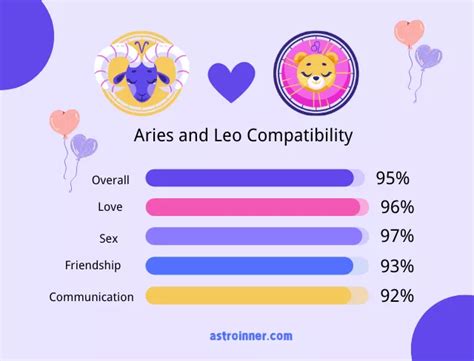 Aries and Leo Compatibility: Love, Sex, Friendship & Communication