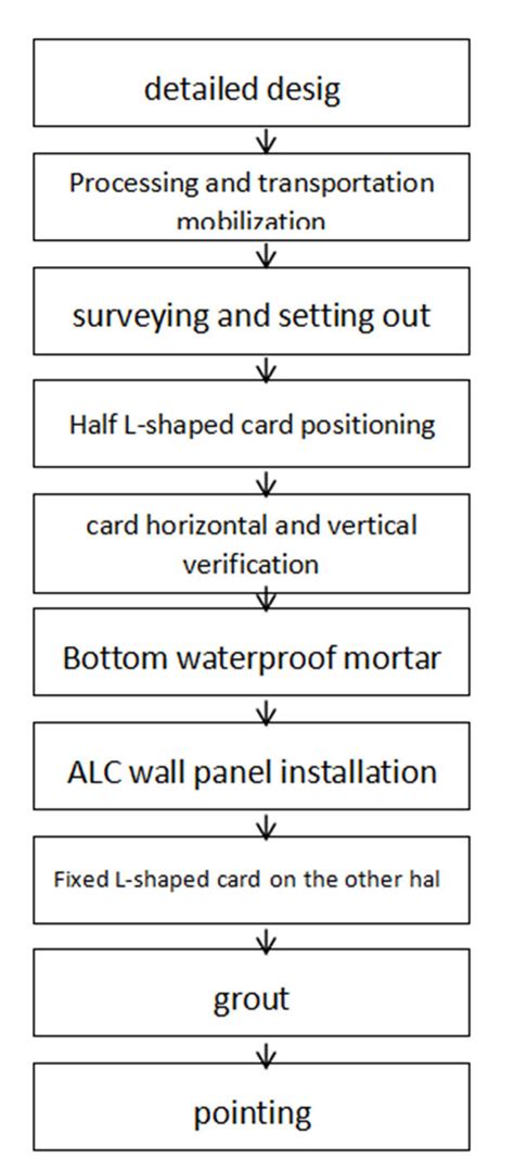 Process Flow Diagram | Download Scientific Diagram