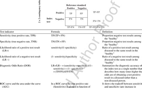 Commonly Used Test Indicators In Diagnostic Research Download Table