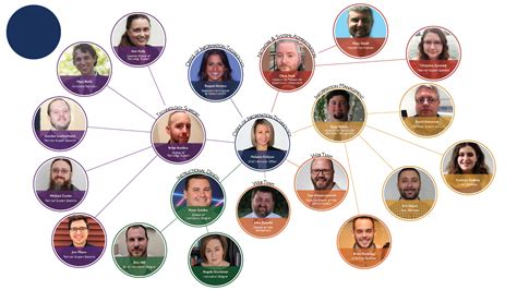 Current Department Structure – Technology Report