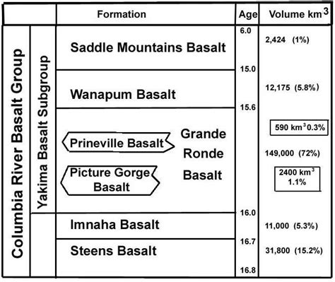 The Stratigraphy Of The Columbia River Basalt Group Percentages In Download Scientific Diagram