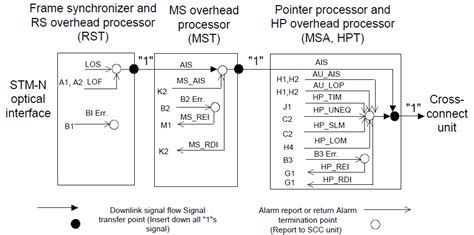 Thunder Generation And Detection Of Alarms And Performance