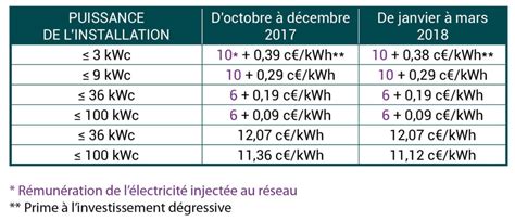 Des nouveautés pour bénéficier du tarif d achat Helios R