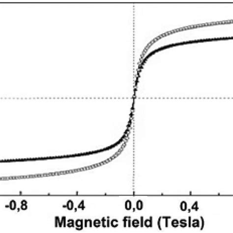 The Hysteresis Curves Of A Fe 3 O 4 Nps And B Fe 3 O 4 Starch Au Download Scientific