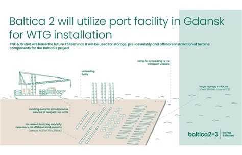 PGE and Ørsted sign lease for Port space in Gdansk to support Baltica 2