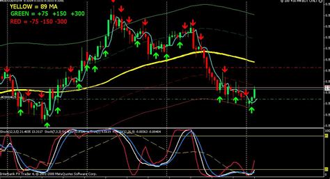 Best Stochastic Settings For 1 Minute Chart MT4 MT5