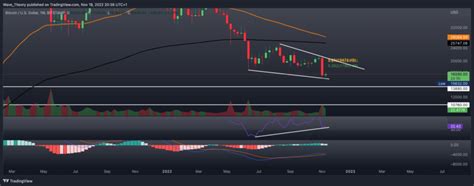 Bitcoin Kurs Prognose Bullische Divergenz Im Wochenchart