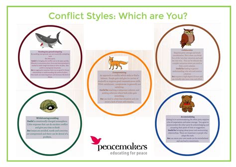 Conflict Styles