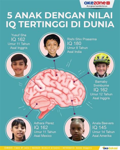 Anak Paling Cerdas Di Dunia Dengan Nilai Iq Tertinggi Kalahkan