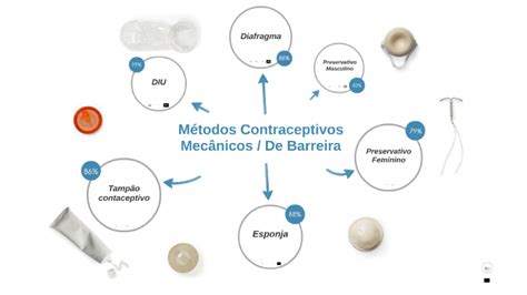 M Todos Contraceptivos De Barreira By Ana Gon Alves On Prezi Next