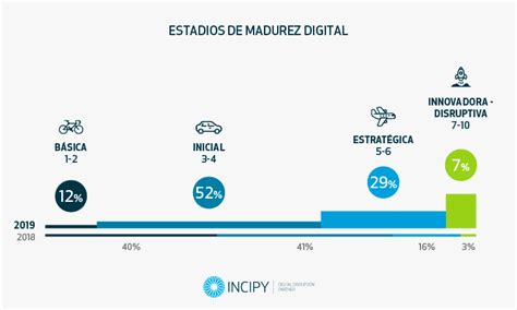 Ndice De Madurez Digital De Las Empresas En Espa A Mujeres