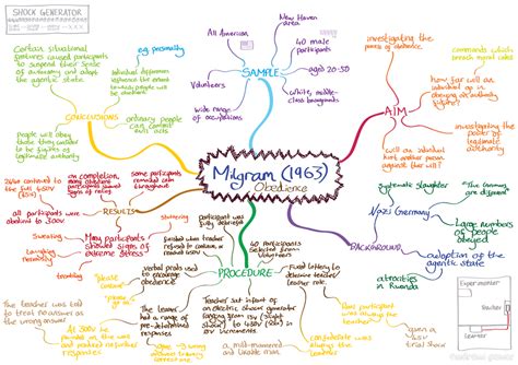 The Stanley Milgram Experiment: Understanding Obedience