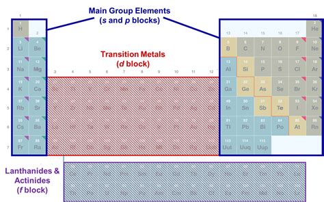 8.0. What are the main group elements and why should anyone care about ...