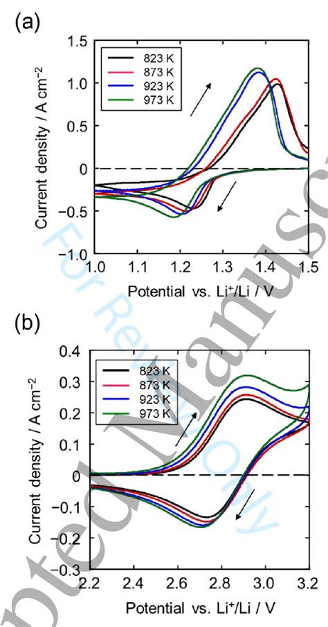 Cyclic Voltammograms In LiF LiCl Melt After The Addition Of Li2TiF6