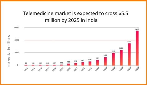 Market Growth Of Online Doctor Consultation During Lockdown