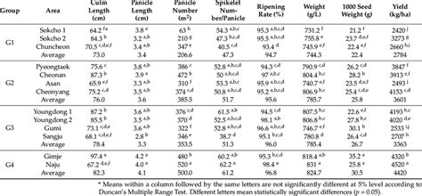 Yield components and yield of dehulled barley plants in different group ...