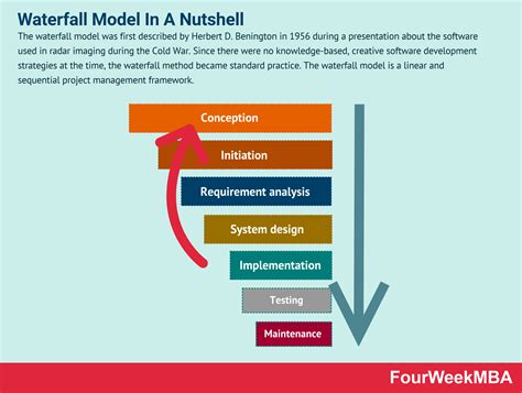 What Is The Waterfall Model? Waterfall Model In A Nutshell - FourWeekMBA