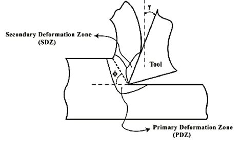 Orthogonal Schema Showing Primary And Secondary Deformation Zones Download Scientific Diagram