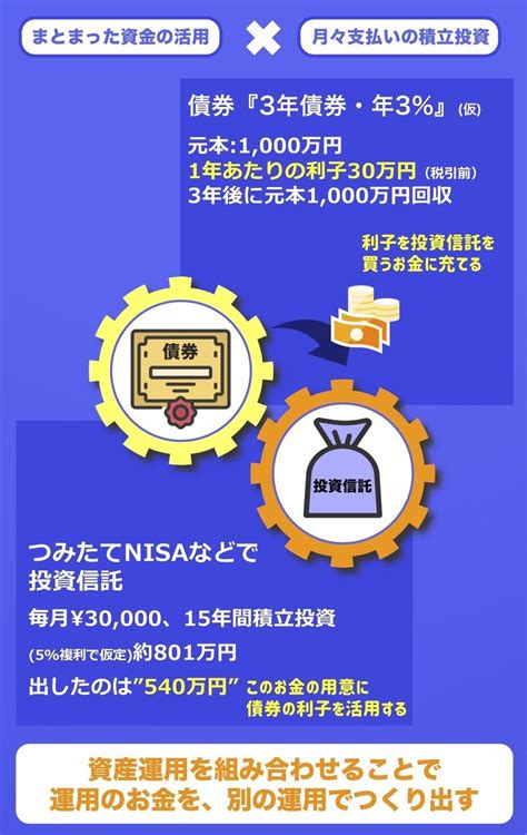 利率固定の資産運用 債券 とは｜たっちー（financeanddesign）