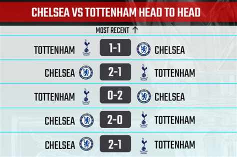 Chelsea vs Tottenham Preview - Premier League 2020/21