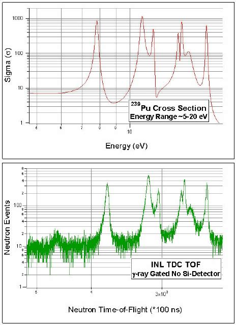 Capture Event Spectrum Bottom For 239 Pu Measured By INL Using