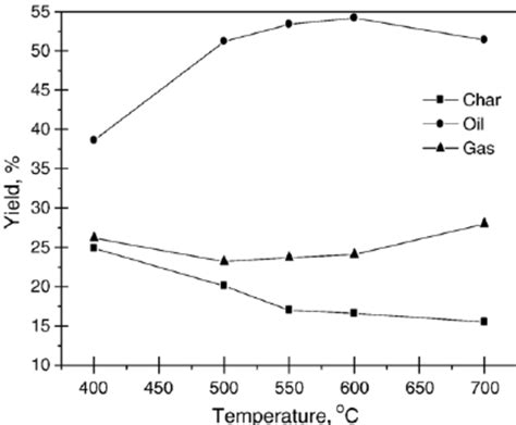 The Yields Of Pyrolysis Products At Heating Rate Of 800 °c Min − 1 And