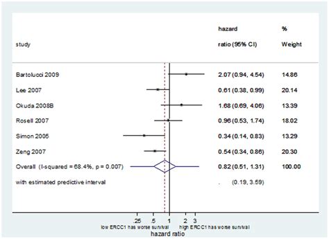 Forest Plot Showing The Meta Analysis Of Unadjusted Hazard Ratio