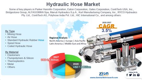 Hydraulic Hose Market Size Trend Analysis Report Forecast