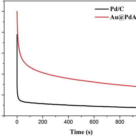 Lsv Curves Of A Commercial Pd C Gc And B Au Pdag Nts Gc Electrodes