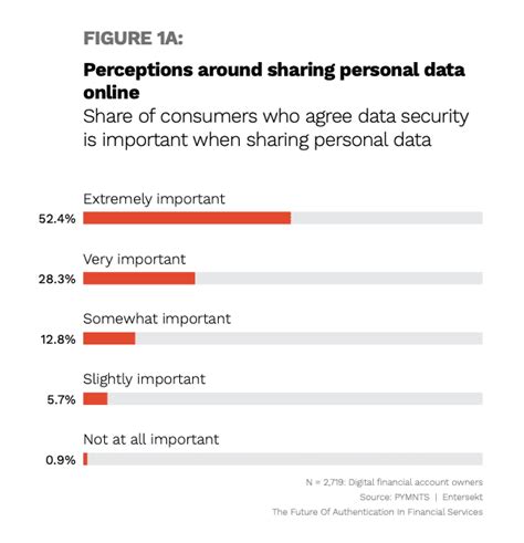 Consumers Want Better Personal Data Security