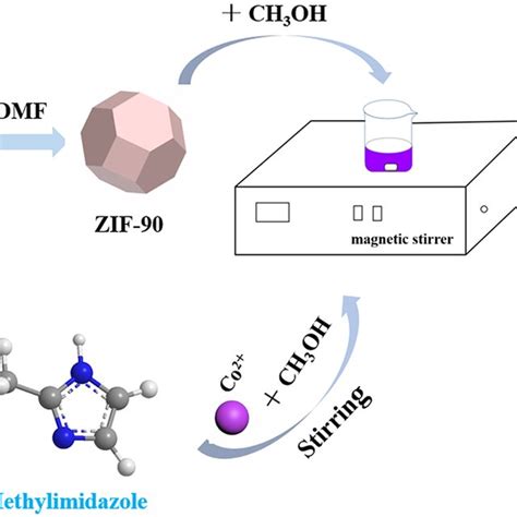 A X‐ray Diffraction Xrd Patterns Of Amorphous Zif‐67 Zif‐90