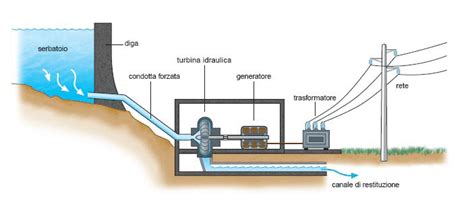 Energie Rinnovabili Ep Energia Idroelettrica Andrea Montauti E