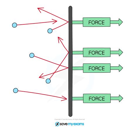 Edexcel Igcse Physics Double Science Kinetic Theory