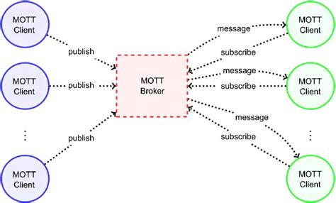 Mqtt Component Diagram