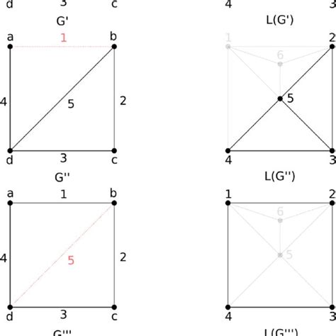 Induced Subgraphs And Linegraphs Graphs On The Left Represent A Graph Download Scientific