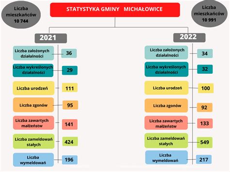 Statystyka Gminy Micha Owice Za R Gmina Micha Owice